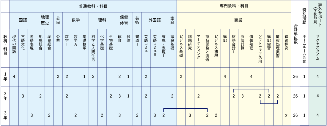 現行のカリキュラム表